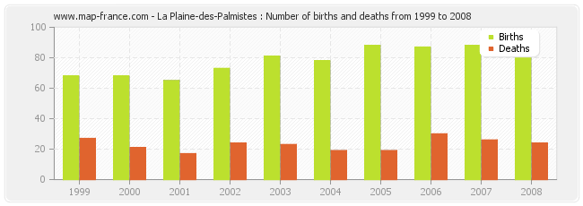 La Plaine-des-Palmistes : Number of births and deaths from 1999 to 2008